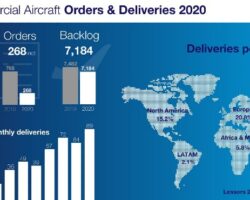 Airbus 2020 teslimat rakamları dayanıklılığın göstergesi