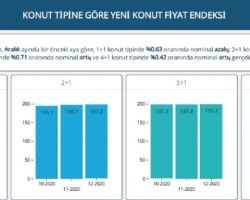 Aralıkta markalı konut satışlarının %64’ü bitmemiş konut stoklarından