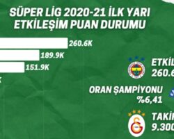 Süper Lig’in “Etkileşim Puan Durumu” belli oldu!