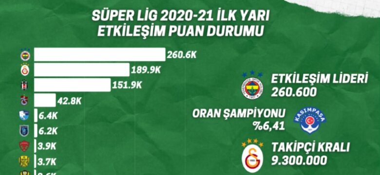 Süper Lig’in “Etkileşim Puan Durumu” belli oldu!