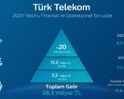 Türk Telekom 2020’de yüzde 20 büyüdü