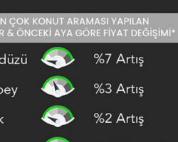 Emlakjet’in şubat ayı verilerinde dikkat çeken detay: Kiralık ev arayanların yarısının bütçesi 1.500 TL’nin altında