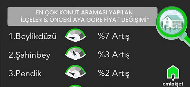 Emlakjet’in şubat ayı verilerinde dikkat çeken detay: Kiralık ev arayanların yarısının bütçesi 1.500 TL’nin altında