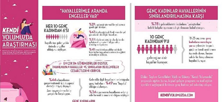 Türkiye’de Her 10 Genç Kadından 6’sının Hayalleriyle Arasında Engeller Var