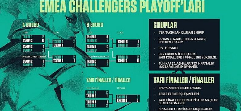 VCT Emea Challengers Playoff’larında eşleşmeler belirlendi