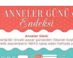 Anneler Günü alışverişi pandemide 2.5 kat arttı