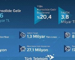 Türk Telekom 2021’e hızlı başladı