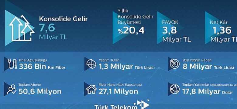 Türk Telekom 2021’e hızlı başladı