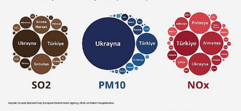 Yeni Rapor: Avrupa’da kömür kaynaklı hava kirliliğinde Türkiye, Ukrayna ve Batı Balkanlar başı çekiyor