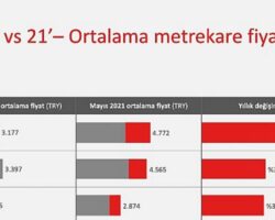 Son 1 Yılda Yatırımın Seyri Deniz Kenarına Yöneldi