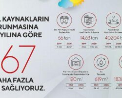 Teknopark İstanbul, 2020’de doğal kaynakların korunmasına 67 daha fazla katkı sağladı