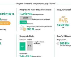 Dolap satıcıları 5 yılda 1 milyar 450 milyon TL’lik satış yaptı