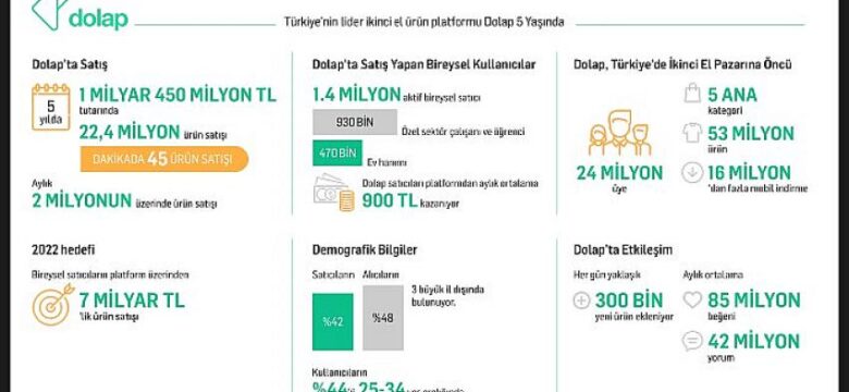 Dolap satıcıları 5 yılda 1 milyar 450 milyon TL’lik satış yaptı