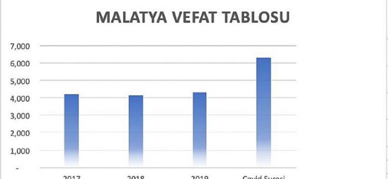 Covid-19 kaynaklı ölüm sayısı açıklananın iki katı