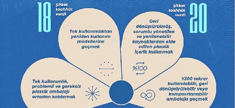 İş Dünyası Plastik Girişimi ile 43 bin ton plastiğin azaltılması hedefleniyor