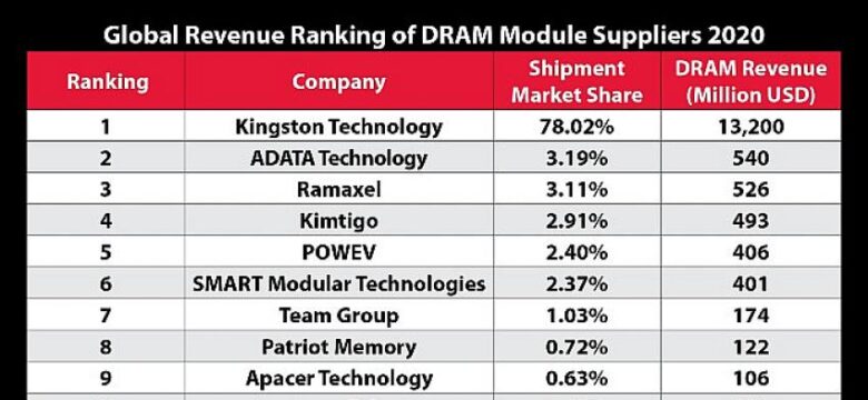 Kingston Technology, 2020’nin de En İyi DRAM Modülü Tedarikçisi Oldu