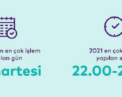Türk Tüketicisi en çok alışverişi Cumartesi günleri 22.00 – 23.00 arasında yapıyor