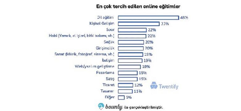 Yeni nesil eğitim: Online!