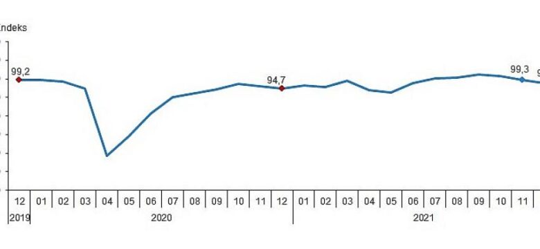 Ekonomik güven endeksi 97,6 oldu