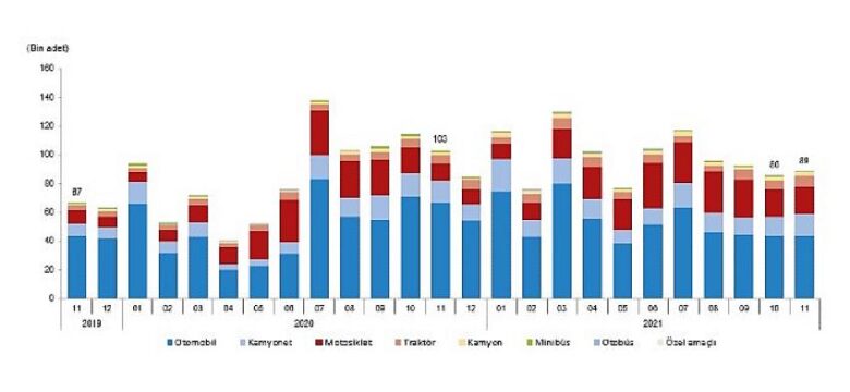 İzmir’de trafiğe kayıtlı araç sayısı Kasım ayı sonu itibarıyla 1 milyon 568 bin 927 oldu