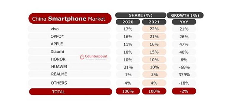 2021’in En Çok Satanı Vivo Oldu!