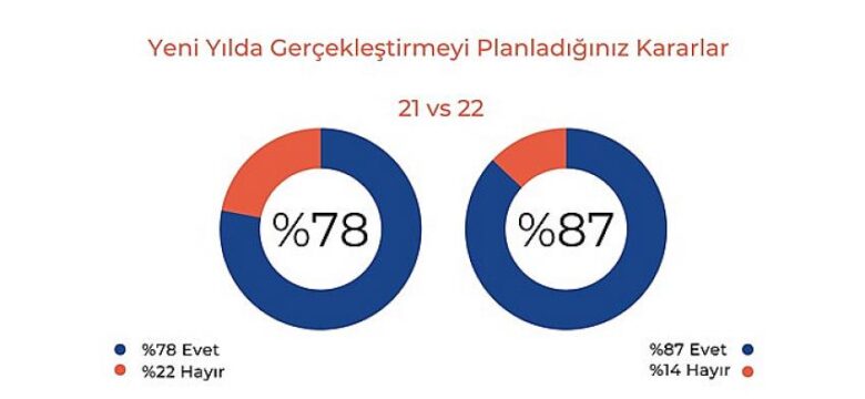 2022, 2021’den Büyük Mü? Yeni yıl kararlarımız neler?