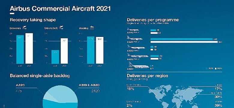 Airbus, 2021’de ticari uçak teslimat hedefine ulaştı