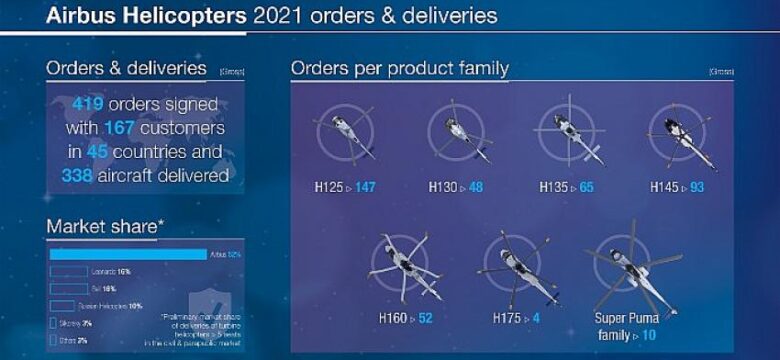 Airbus Helicopters 2021 yılında siparişlerini arttırarak önemli toparlama gösterdi