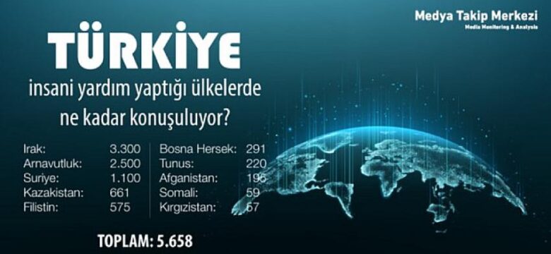 Medya Takip Merkezi araştırdı:Türkiye, insani yardım yaptığı ülkelerde ne kadar konuşuluyor