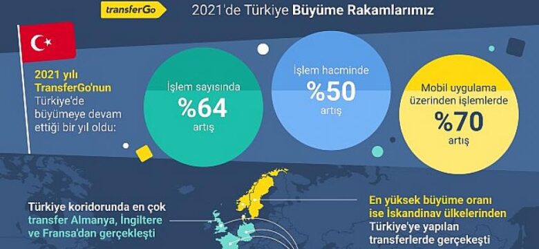 TransferGo’da Hedef Önümüzdeki 3-4 Yıl İçinde 5 Kat Büyüme