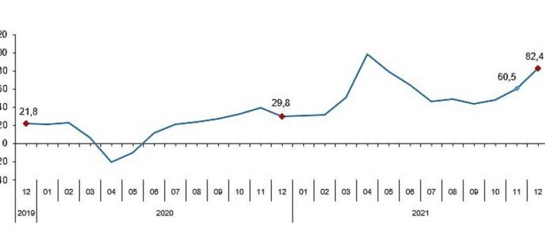 Ciro Endeksleri, Aralık 2021