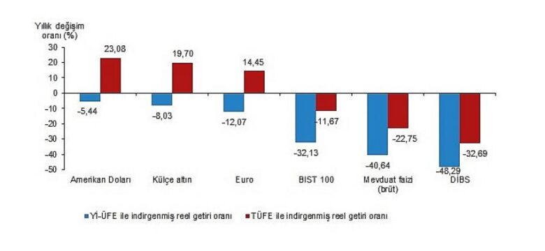 Finansal Yatırım Araçlarının Reel Getiri Oranları,  Ocak 2022