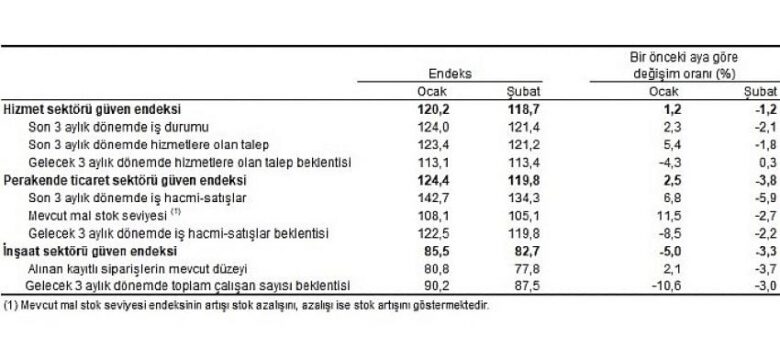 Hizmet, Perakende Ticaret ve İnşaat Güven Endeksleri, Şubat 2022