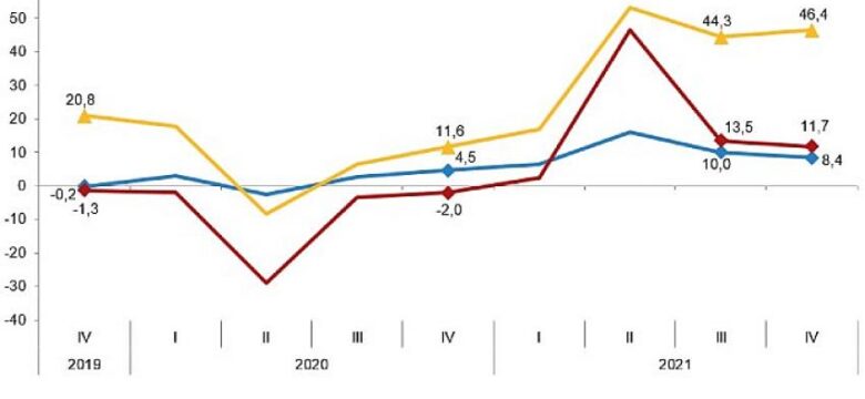 İşgücü Girdi Endeksleri, IV. Çeyrek: Ekim-Aralık 2021