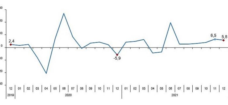 Perakende Satış Endeksleri, Aralık 2021