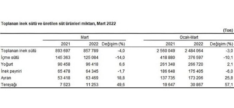 Ticari süt işletmelerince 857 bin 789 ton inek sütü toplandı