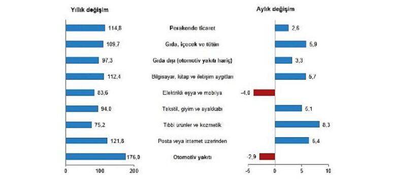 TÜİK Perakende satış hacmi yıllık yüzde 2,0 arttı