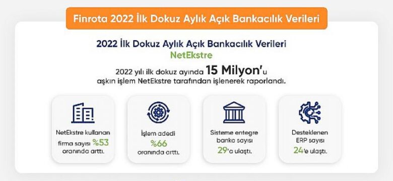 Açık Bankacılık Platformu NetEkstre’de yılın ilk dokuz ayında gerçekleşen hesap hareketi sayısı 15 milyona ulaştı