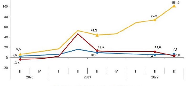 İstihdam endeksi yıllık yüzde 7,1 arttı