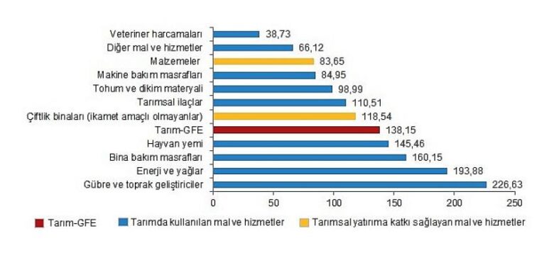 TÜİK: Tarımsal girdi fiyat endeksi (Tarım-GFE) yıllık yüzde 138,15, aylık yüzde 2,90 arttı