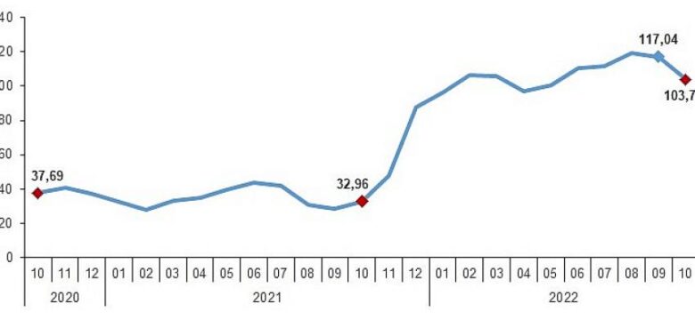 TÜİK: Yurt Dışı Üretici Fiyat Endeksi (YD-ÜFE) yıllık yüzde 103,79, aylık yüzde 1,34 arttı