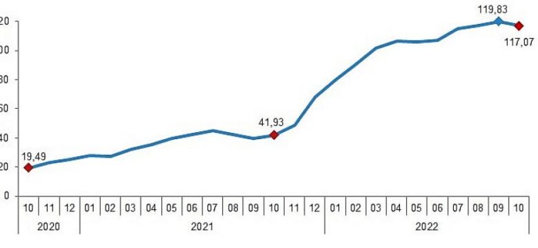 İnşaat maliyet endeksi yıllık yüzde 117,07, aylık yüzde 3,44 arttı