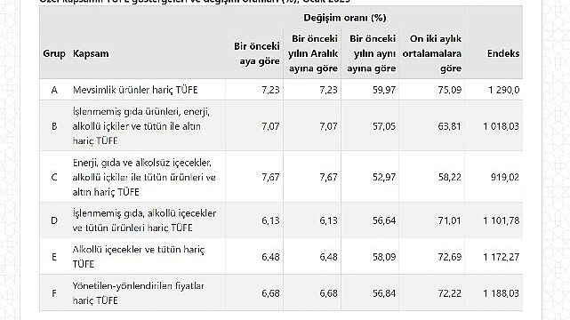 Tüketici fiyat endeksi (TÜFE) yıllık %57,68, aylık %6,65 oldu