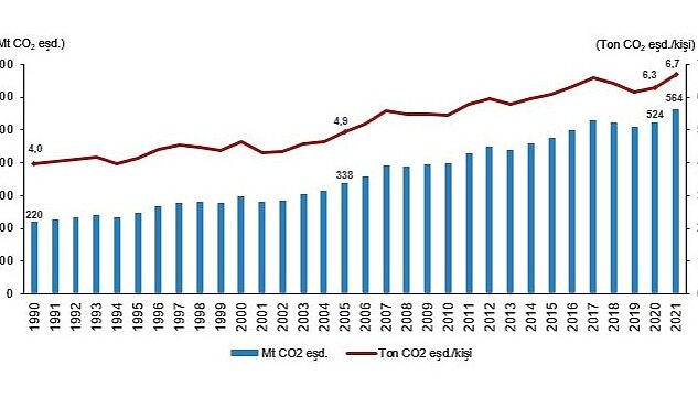 TÜİK: Toplam sera gazı emisyonu 2021 yılında 564,4 Mt CO2 eşdeğeri oldu