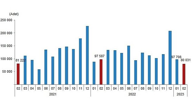 Türkiye genelinde Şubat ayında 80 bin 31 konut satıldı