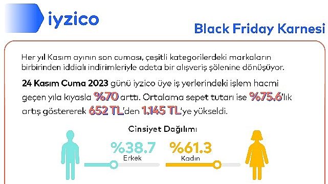 Black Friday'in alışveriş karnesi bu yıl da iyzico'dan