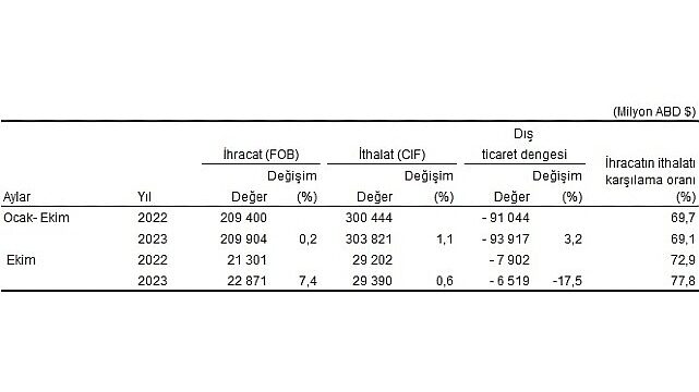 Ekim ayında genel ticaret sistemine göre ihracat yüzde 7,4, ithalat yüzde 0,6 arttı