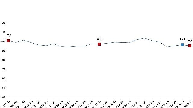 Ekonomik güven endeksi 95,3 oldu