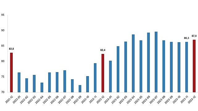 TÜİK: İhracat birim değer endeksi %1,2 azaldı