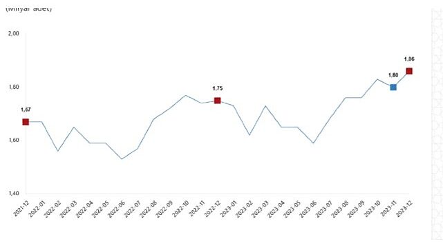 TÜİK: Tavuk eti üretimi 200 bin 333 ton, tavuk yumurtası üretimi 1,86 milyar adet olarak gerçekleşti